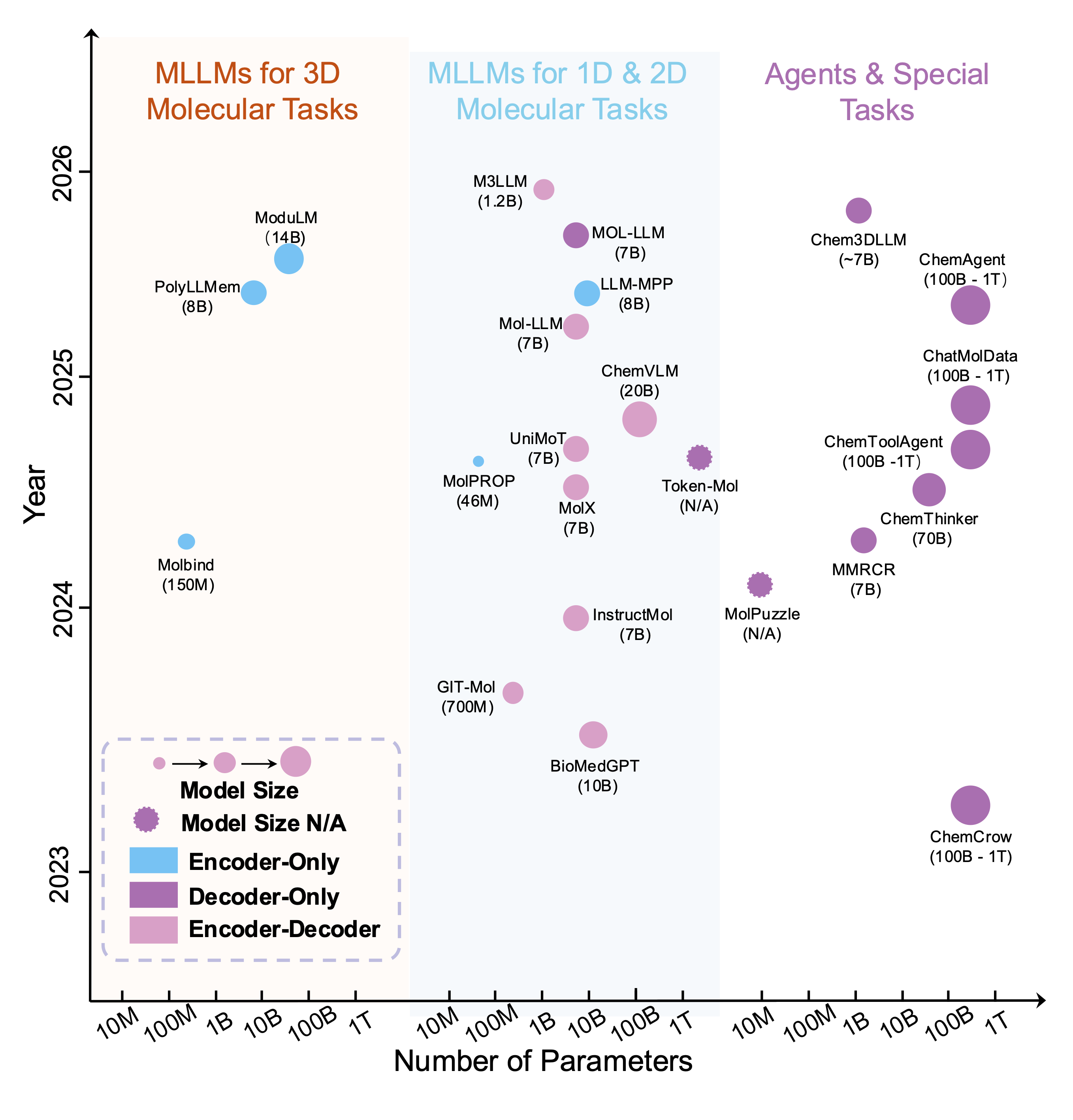 Figure 2: Distribution of MLLMs for drug and molecule tasks