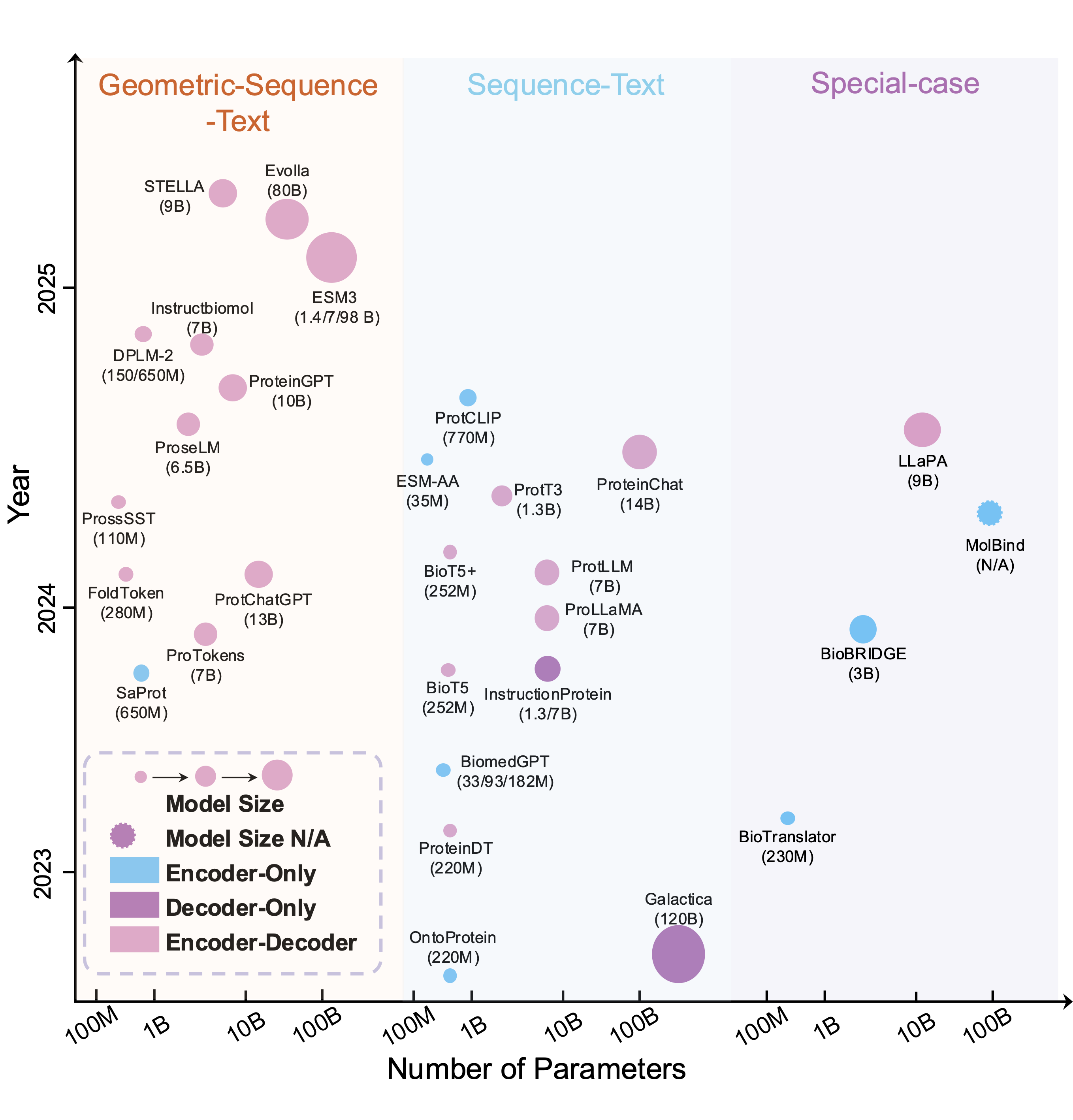 Figure 3: Distribution of MLLMs for protein tasks