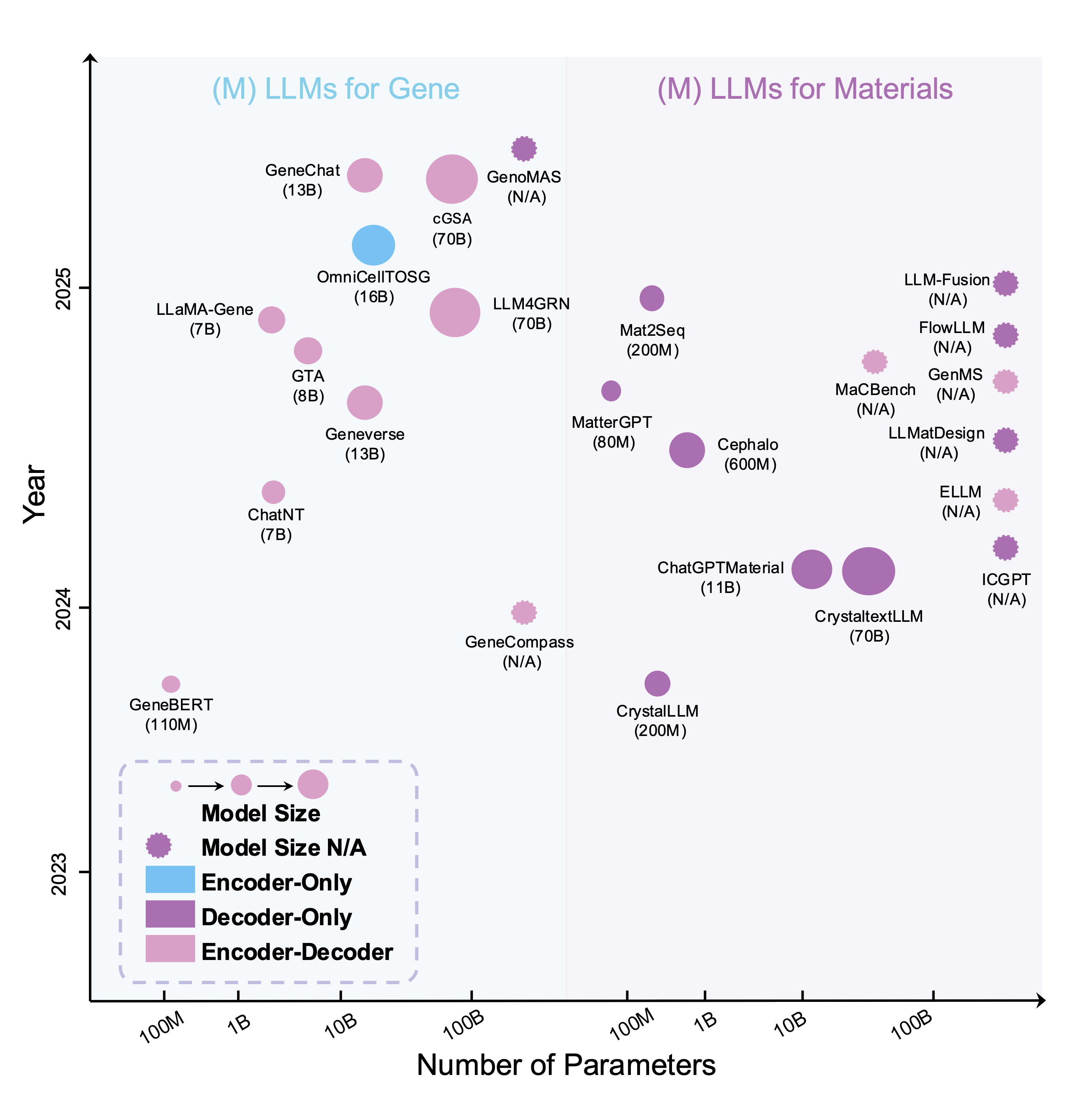 Figure 4: Distribution of MLLMs for gene and materials